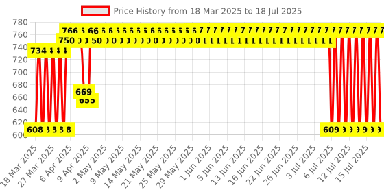 firstcry.com Chicco Mosquito Net For Stroller White (Stroller not Included) chicco Price History Graph from 17 Mar 2025 to 17 Jul 2025