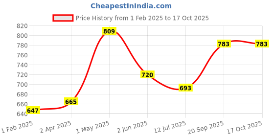 firstcry.com Chicco Nappy Cream 4 in 1 Natural Sensation- 100 ml chicco Price History Graph from 1 Feb 2025 to 16 Oct 2025