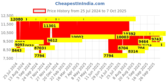 firstcry.com Chicco New Echo Stroller With Bumper Bar Scarlet - Red & Black chicco Price History Graph from 25 Jul 2024 to 7 Oct 2025