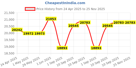 firstcry.com Chicco Next2Me Magic Evo Co-Sleep Cradle with Wheel Lock - Dark Grey chicco Price History Graph from 24 Apr 2025 to 25 Nov 2025