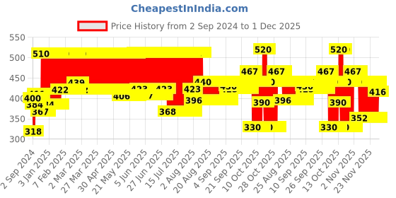 firstcry.com Chicco Physio Soft Silicone Physioforma's Soother Pack of 2- Blue chicco Price History Graph from 2 Sep 2024 to 30 Nov 2025