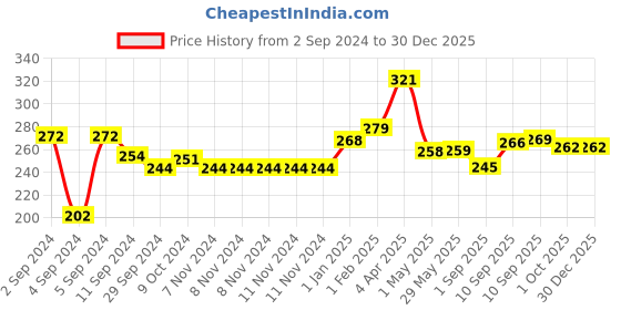 firstcry.com Chicco Physio Soft Silicone Physioforma's Soother Pink - 1 Piece chicco Price History Graph from 2 Sep 2024 to 30 Dec 2025