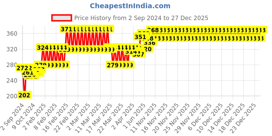 firstcry.com Chicco Physio Soft Silicone Physioforma's Soother Pink - 1 Piece chicco Price History Graph from 2 Sep 2024 to 27 Dec 2025