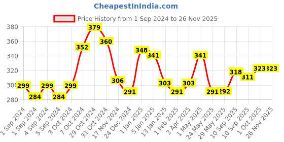 firstcry.com Chicco Physioclean Nasal Aspirator - Blue chicco Price History Graph from 1 Sep 2024 to 25 Nov 2025