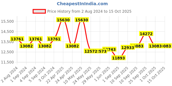 firstcry.com Chicco Polly Easy Cushioned High Chair Penguin Print - Blue chicco Price History Graph from 2 Aug 2024 to 15 Oct 2025
