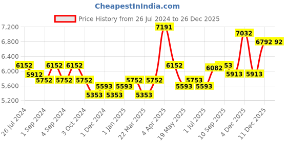 firstcry.com Chicco Portable Electric Breast Pump - White chicco Price History Graph from 26 Jul 2024 to 26 Dec 2025