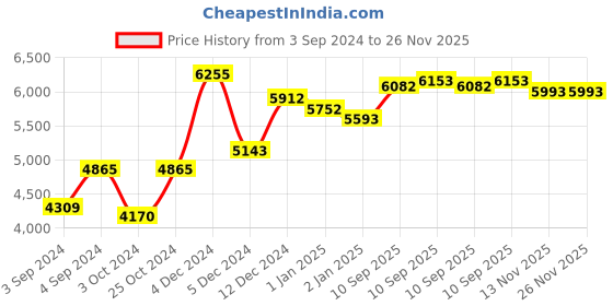 firstcry.com Chicco Respira Sano Humi Ambient Humidifier - White & Blue chicco Price History Graph from 3 Sep 2024 to 26 Nov 2025