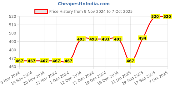 firstcry.com Chicco Short Sleeve T-Shirt With Sequin Apple Motif - Medium Red (6 to 9 Months) chicco Price History Graph from 9 Nov 2024 to 7 Oct 2025