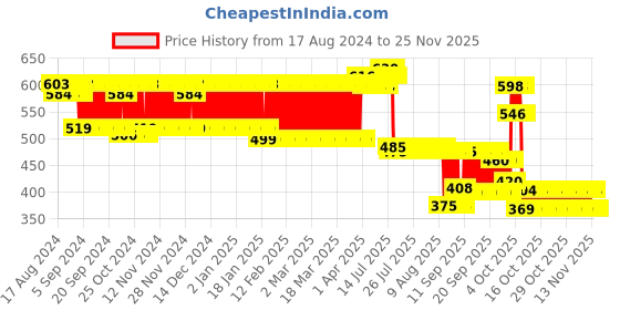 firstcry.com Chicco Silicone Nipple Shields Pack of 2 - White chicco Price History Graph from 17 Aug 2024 to 24 Nov 2025