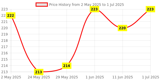 firstcry.com Chicco Soft & Moisturizing Wet Wipes Pack of 3 - 72 each chicco Price History Graph from 2 May 2025 to 1 Jul 2025