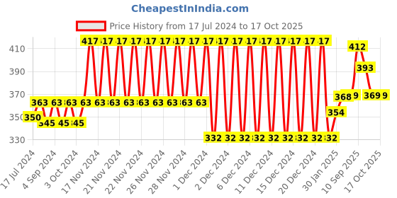 firstcry.com Chicco Soft Cotton Square - 60 Pieces chicco Price History Graph from 17 Jul 2024 to 16 Oct 2025