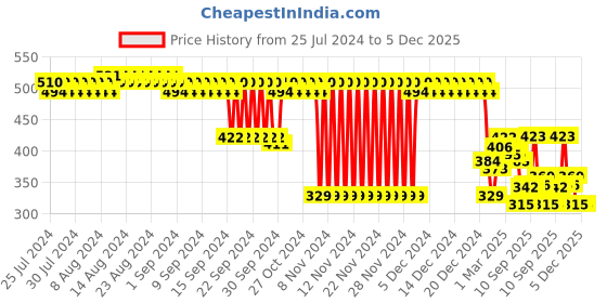 firstcry.com Chicco Soother Physioforma Soft - Blue & Green chicco Price History Graph from 25 Jul 2024 to 5 Dec 2025