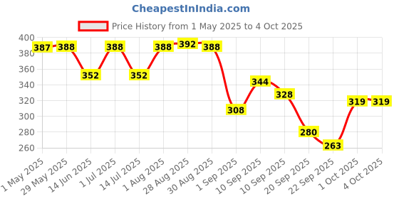 firstcry.com Chicco Teether Supersoft Star Design Pack of 2 - Red & Green chicco Price History Graph from 1 May 2025 to 4 Oct 2025