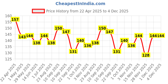 firstcry.com Chicco Toothpaste Bubble Gum Flavor - 50 g chicco Price History Graph from 22 Apr 2025 to 4 Dec 2025