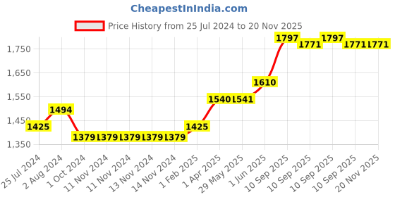 firstcry.com Chicco Toy Building Blocks Treasure Island - 60 Pieces chicco Price History Graph from 25 Jul 2024 to 19 Nov 2025