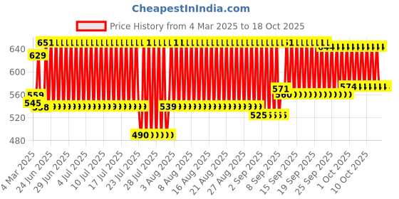 firstcry.com Chicco Training Cup with Semi Soft Spout 200 ml- Blue chicco Price History Graph from 4 Mar 2025 to 17 Oct 2025