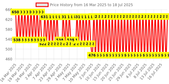 firstcry.com Chicco Training Cup With Semi Soft Spout - 200 ml (Color & Print May Vary) chicco Price History Graph from 11 Mar 2025 to 16 Jul 2025