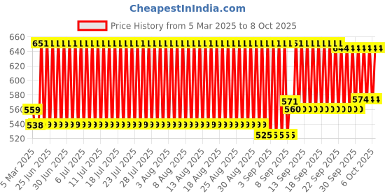 firstcry.com Chicco Training Cup with Semi Soft Spout 200 ml - Grey chicco Price History Graph from 5 Mar 2025 to 8 Oct 2025