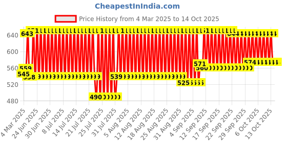 firstcry.com Chicco Training Cup With Semi Soft Spout 200 ml- Peach chicco Price History Graph from 4 Mar 2025 to 14 Oct 2025