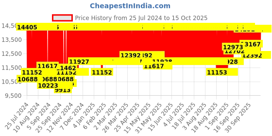 firstcry.com Chicco Trolleyme Stroller Stone - Black chicco Price History Graph from 25 Jul 2024 to 15 Oct 2025