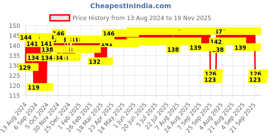 firstcry.com Chicco  Ultra Soft Bristles Honey Bee Printed Toothbrush - Pink chicco Price History Graph from 13 Aug 2024 to 18 Nov 2025