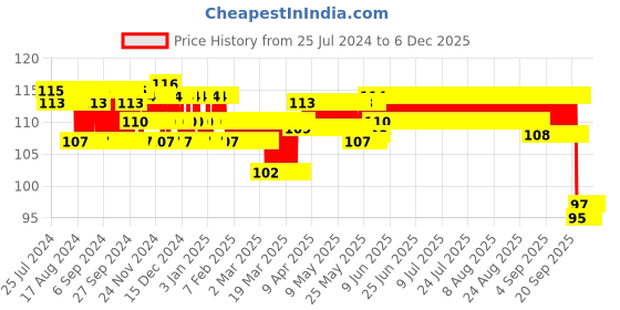 firstcry.com Chicco Ultra Soft Bristles Toothbrush Bunny Print - Pink chicco Price History Graph from 25 Jul 2024 to 5 Dec 2025