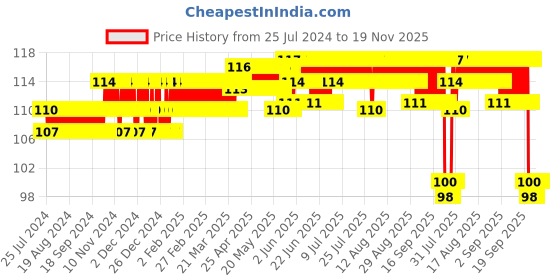 firstcry.com Chicco Ultra Soft Bristles Toothbrush Croc Print - Green chicco Price History Graph from 25 Jul 2024 to 19 Nov 2025