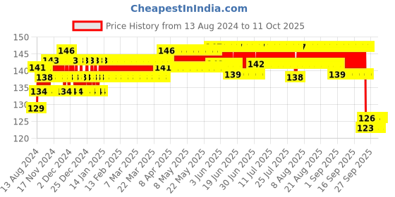 firstcry.com Chicco Ultra Soft Bristles Toothbrush Fish Print - Blue chicco Price History Graph from 13 Aug 2024 to 4 Oct 2025