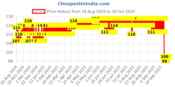 firstcry.com Chicco Ultra Soft Bristles Toothbrush Giraffe Print - Orange chicco Price History Graph from 16 Aug 2024 to 18 Oct 2025