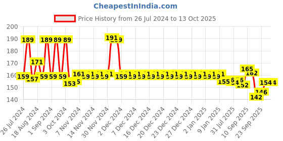 firstcry.com Chicco Ultra Soft Bristles Toothbrush Lion & Giraffe Print Pack of 2 - Orange & Blue chicco Price History Graph from 26 Jul 2024 to 13 Oct 2025