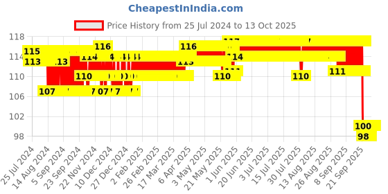 firstcry.com Chicco Ultra Soft Bristles Toothbrush Lion Print - Blue chicco Price History Graph from 25 Jul 2024 to 12 Oct 2025