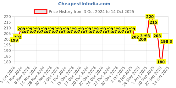 firstcry.com Chicco Ultra Soft Bristles Toothbrush Turtle & Butterfly Print Pack of 2 - Green & Pink chicco Price History Graph from 3 Oct 2024 to 14 Oct 2025