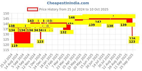 firstcry.com Chicco Ultra Soft Bristles Toothbrush Turtle  Print - Green chicco Price History Graph from 25 Jul 2024 to 9 Oct 2025