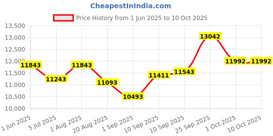 firstcry.com Chicco Urbino Evergreen Stroller With Smart Folding & Protective Canopy - Green chicco Price History Graph from 1 Jun 2025 to 9 Oct 2025