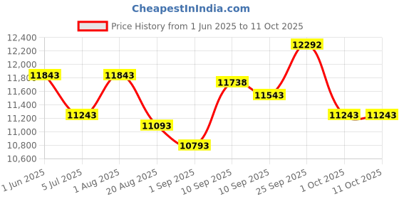 firstcry.com Chicco Urbino Stroller With Smart Folding & Protective Canopy - Navy Blue chicco Price History Graph from 1 Jun 2025 to 11 Oct 2025