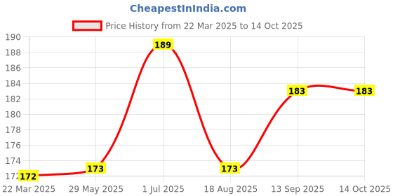 firstcry.com Chicita Boxers Multi Print Pack of 3 - Peach Yellow Green chicita Price History Graph from 22 Mar 2025 to 13 Oct 2025