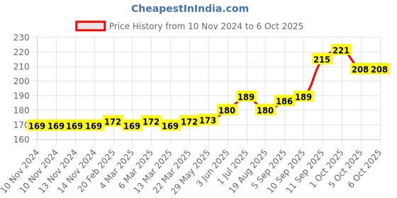 firstcry.com Chicita Briefs Striped & Text Print Pack of 3 - Blue Peach White chicita Price History Graph from 10 Nov 2024 to 4 Oct 2025