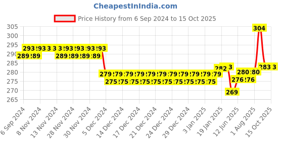 firstcry.com adore Chick Nano Bristles Toothbrush with Storage Case - Yellow adore Price History Graph from 6 Sep 2024 to 14 Oct 2025