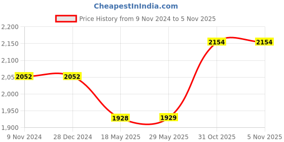 firstcry.com Chickaboo Organic cotton knitted AC comforter breezy wrap chickaboo Price History Graph from 9 Nov 2024 to 2 Nov 2025