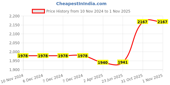 firstcry.com Chickaboo Organic cotton knitted AC comforter Piggy Puff chickaboo Price History Graph from 10 Nov 2024 to 1 Nov 2025