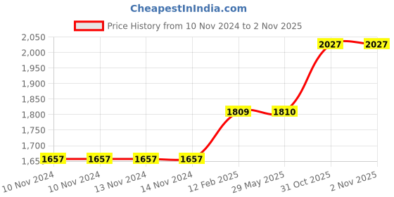 firstcry.com Chickaboo Organic Cotton Knitted Ac Comforter Twinkle Tots Pink chickaboo Price History Graph from 10 Nov 2024 to 31 Oct 2025