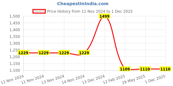 firstcry.com Chickaboo Super soft  Bamboo Hooded Towel Panda Pal - White chickaboo Price History Graph from 11 Nov 2024 to 1 Dec 2025