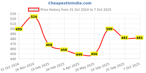 firstcry.com opa toys Chicken Family Puzzle - Creativity and Storytelling Skills - Stacking Toy opa toys Price History Graph from 31 Oct 2024 to 7 Oct 2025