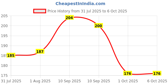 firstcry.com chicco Chicoo Post Bite Roll On For Rashes And Mosquito Bites - 40 ml chicco Price History Graph from 31 Jul 2025 to 6 Oct 2025