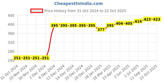 firstcry.com chicco Chicoo Short Sleeves T-Shirt  - Grey chicco Price History Graph from 31 Oct 2024 to 21 Oct 2025