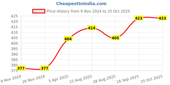 firstcry.com chicco Chicoo Short Sleeves T-Shirt Printed - White chicco Price History Graph from 9 Nov 2024 to 22 Oct 2025