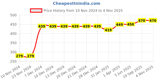 firstcry.com chicco Chicoo Short Sleeves T-Shirt Text Print - Pink chicco Price History Graph from 10 Nov 2024 to 4 Nov 2025