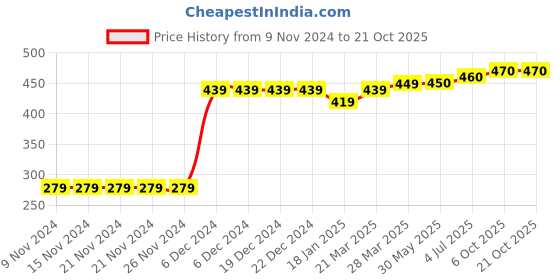 firstcry.com chicco Chicoo Short Sleeves T-Shirt Text Print - Pink chicco Price History Graph from 9 Nov 2024 to 21 Oct 2025