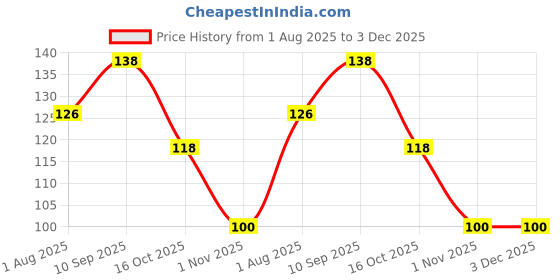 firstcry.com fab n funky Child Safety Cabinet Locks No Drill Baby Proof Latch System for Drawers & Cupboards Strong Adhesive & Sleek Design Pack of 2 - Blue fab n funky Price History Graph from 1 Aug 2025 to 3 Dec 2025