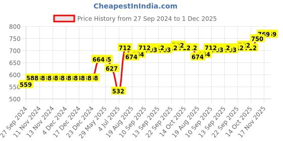 firstcry.com Child World 100 % Cotton Interlock Half Sleeves T-Shirt with Bow Tie and Shorts Set with Waistcoat Star Print - White Red child world Price History Graph from 27 Sep 2024 to 1 Dec 2025
